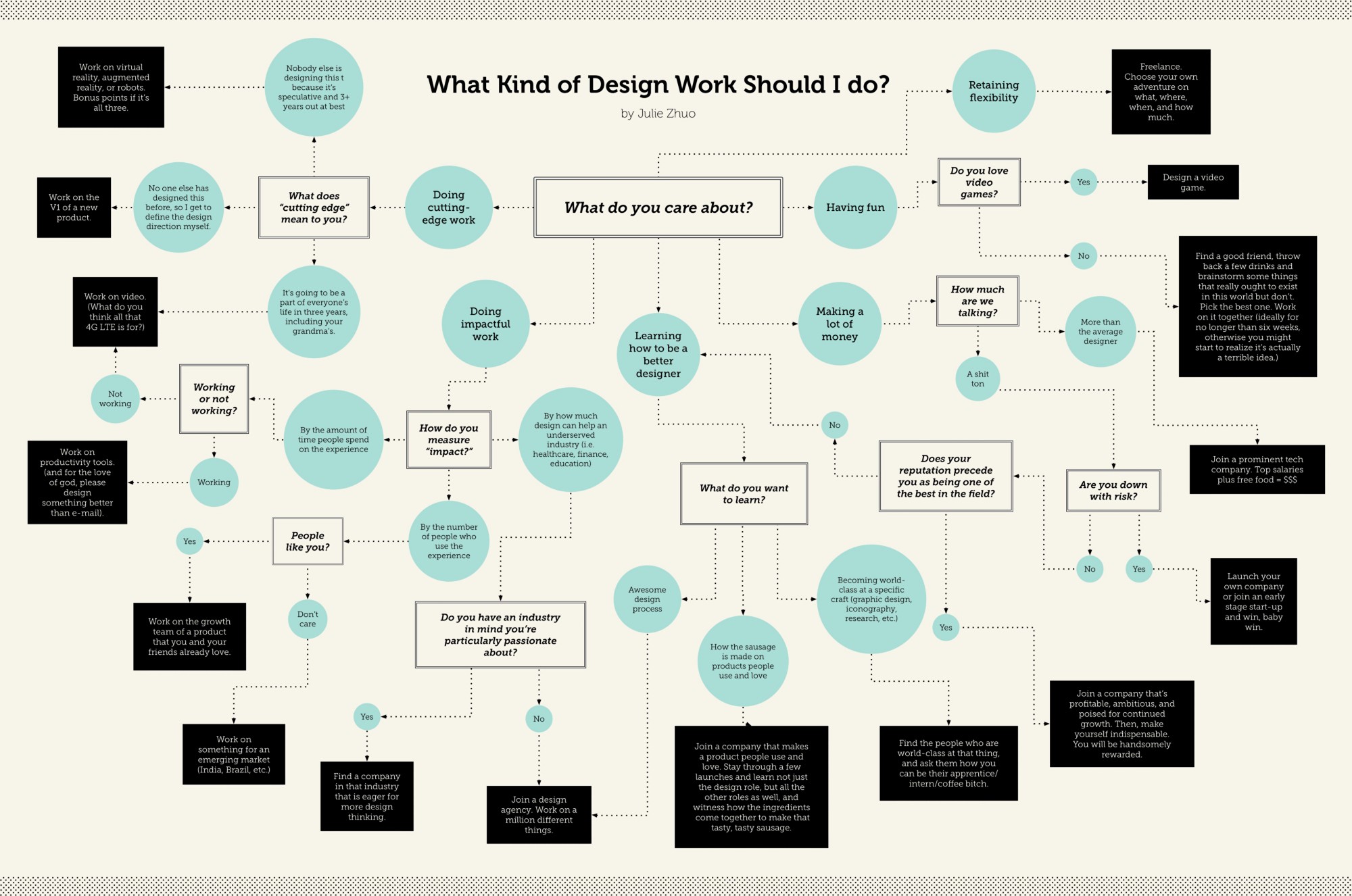 Flow Chart Design Inspiration